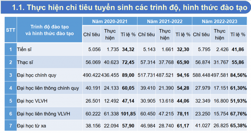 Bộ GD-ĐT: Thí sinh trúng tuyển nguyện vọng 1 đại học chiếm 49,1% số đăng ký xét tuyển -0