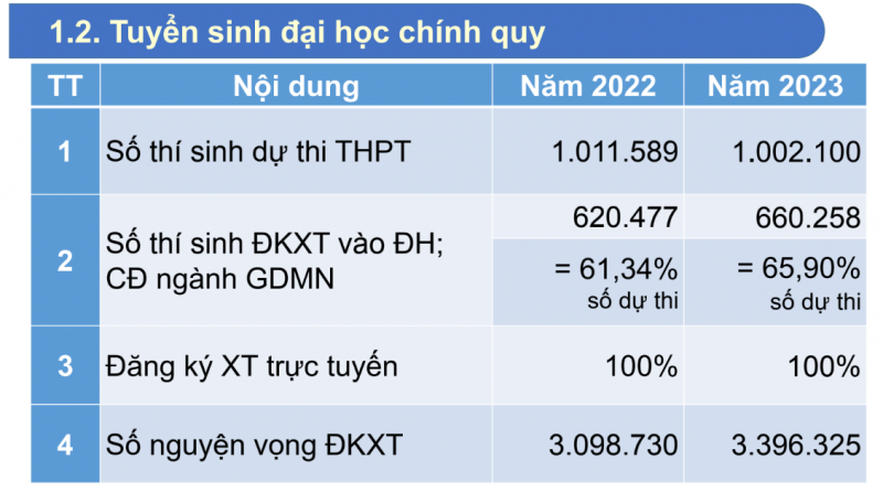 Bộ GD-ĐT: Thí sinh trúng tuyển nguyện vọng 1 đại học chiếm 49,1% số đăng ký xét tuyển -0