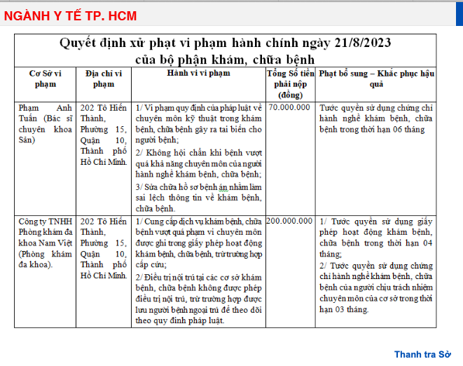 TP. Hồ Chí Minh: Phòng khám đa khoa Nam Việt bị xử phạt 200 triệu đồng, tước giấy phép hoạt động 4 tháng