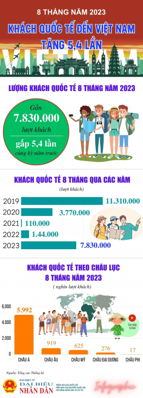 Khách quốc tế đến Việt Nam tăng 5,4 lần -0