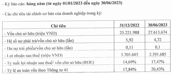 Shinhan bank báo lãi giảm hơn 35% so với cùng kỳ -0