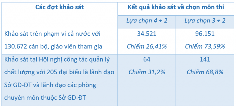 Đề xuất thi tốt nghiệp THPT từ năm 2025 chỉ 2 môn bắt buộc  -0