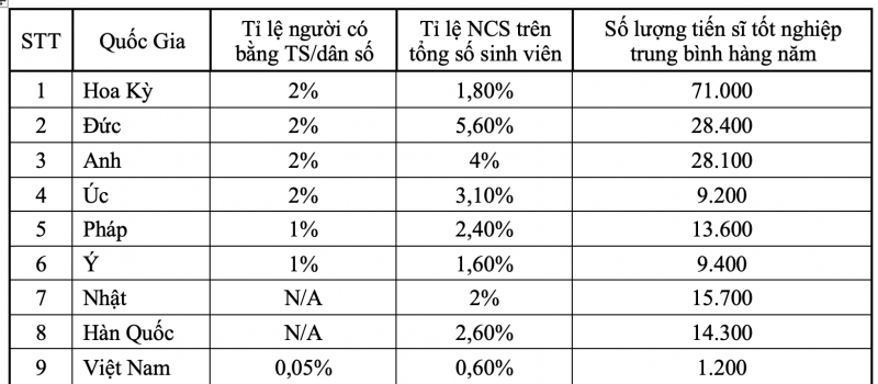 Chi phí đào tạo 01 tiến sĩ ở Việt Nam trung bình khoảng 16 triệu đồng/năm -0