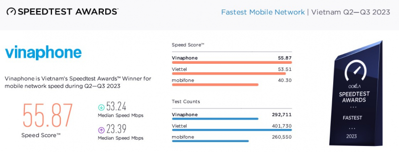 VinaPhone là mạng di động nhanh nhất Việt Nam năm 2023 -0