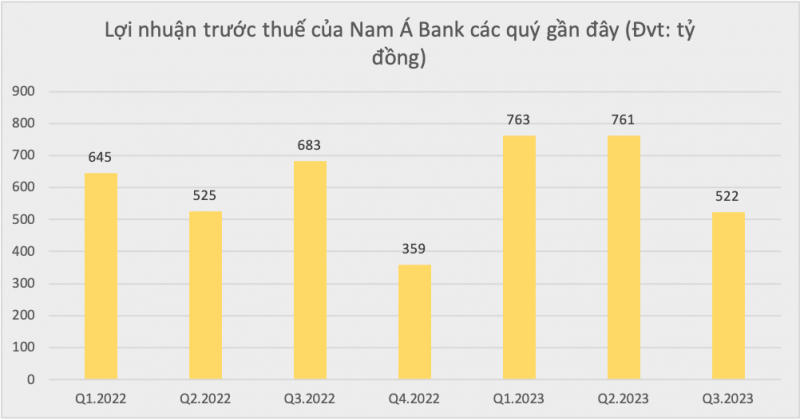 Trước thềm niêm yết trên HOSE, Nam Á Bank kinh doanh sụt giảm, nợ xấu tăng mạnh -0
