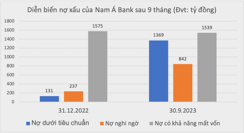 Trước thềm niêm yết trên HOSE, Nam Á Bank kinh doanh sụt giảm, nợ xấu tăng mạnh -0
