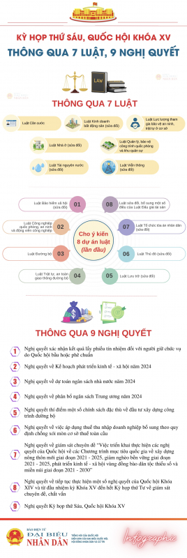 Kỳ họp thứ 6, Quốc hội thông qua 7 Luật và 9 Nghị quyết -0