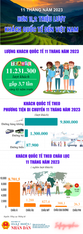 Hơn 11,2 triệu lượt khách quốc tế đến Việt Nam  -0