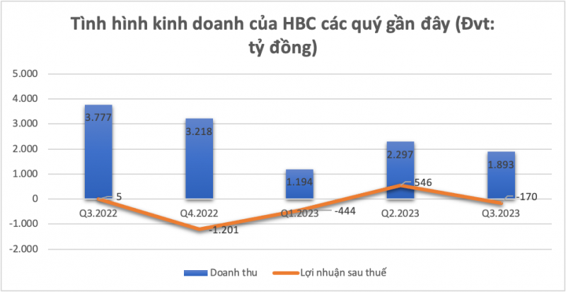 HBC lên kế hoạch lợi nhuận ‘khủng’ cho năm 2024 dù vừa báo lỗ gần 900 tỷ sau 9 tháng năm 2023 -0