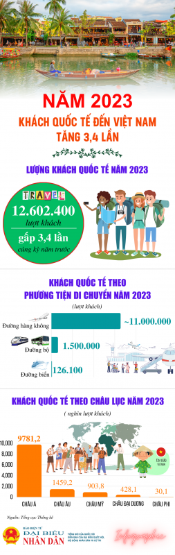Năm 2023, khách quốc tế đến Việt Nam tăng 3,4 lần -0