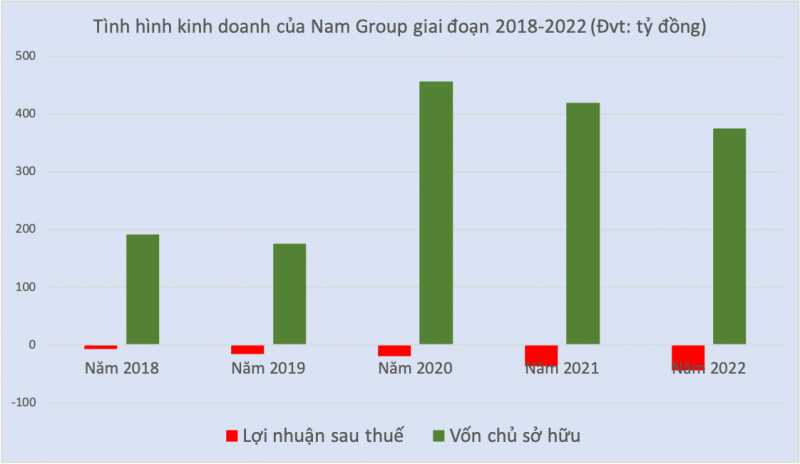 Hệ sinh thái Nam Group do ông Lê Minh Trí làm Chủ tịch thua lỗ cả công ty mẹ lẫn công ty con, tiền đâu thực hiện tham vọng “bắc tiến”? -0
