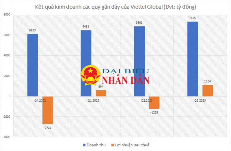 Trải qua nhiều đời chủ tịch cùng khoản lỗ luỹ kế gần 4.000 tỷ, gánh nhiều khoản nợ xấu, Viettel Global đem tiền đầu tư ra nước ngoài có thực sự hiệu quả? -0