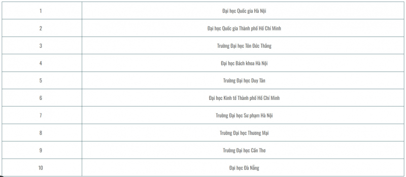 Nhiều biến động trong top 100 Bảng xếp hạng đại học Việt Nam 2024 -0