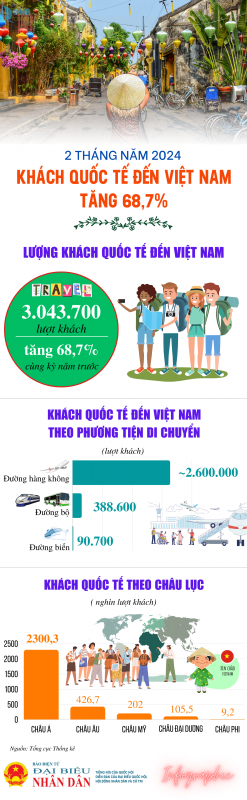 2 tháng năm 2024, khách quốc tế đến Việt Nam đạt hơn 3 triệu lượt -0