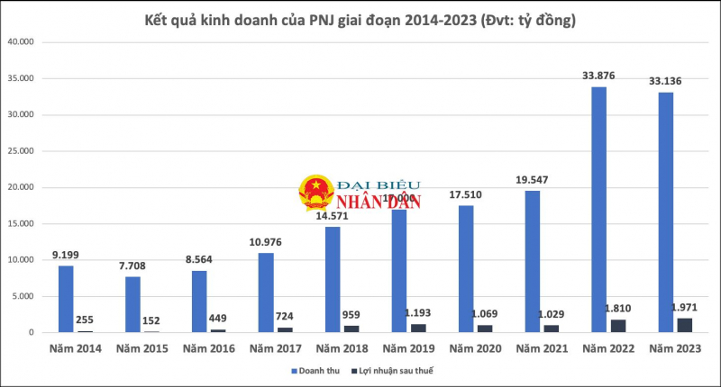 PNJ: Doanh thu năm 2023 “đi lùi”, kẹt 395 tỷ nhiều năm để dự phòng khoản đầu tư vào Ngân hàng TMCP Đông Á -0