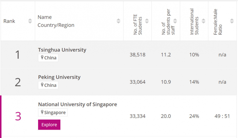 6 cơ sở giáo dục đại học Việt Nam lọt vào bảng xếp hạng đại học châu Á năm 2024 -0