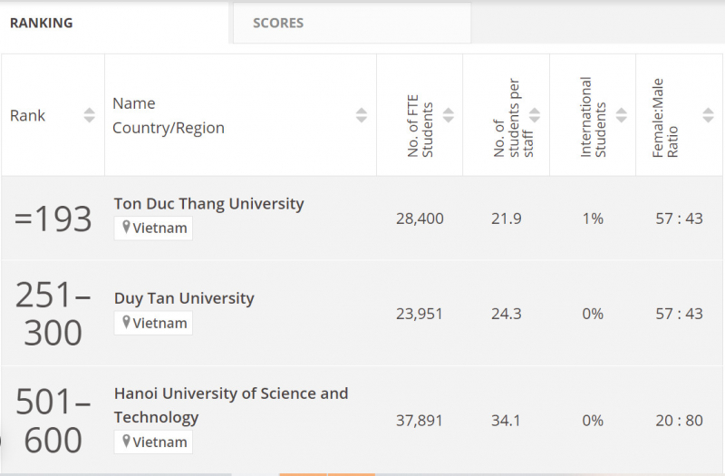 6 cơ sở giáo dục đại học Việt Nam lọt vào bảng xếp hạng đại học châu Á năm 2024 -0