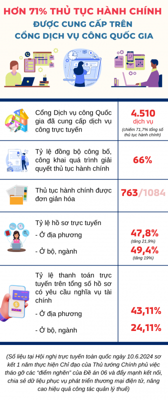 Hơn 71% thủ tục hành chính được cung cấp trên Cổng Dịch vụ công Quốc gia -0