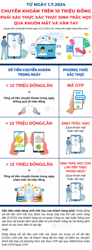 Từ 1.7: Chuyển khoản trên 10 triệu phải xác thực sinh trắc học qua khuôn mặt hoặc vân tay -0