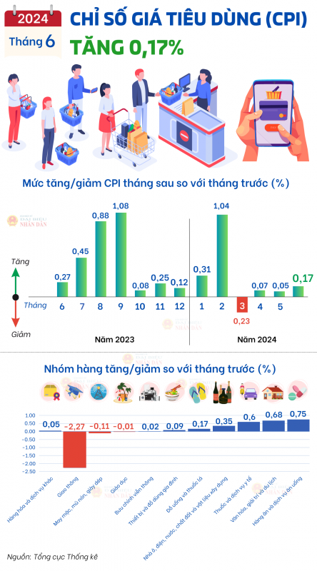 Chỉ số giá tiêu dùng (CPI) tháng 6 tăng 0,17%