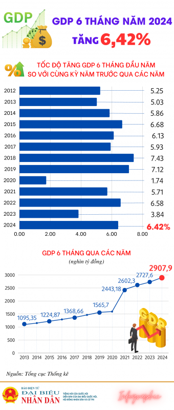 GDP 6 tháng năm 2024 tăng 6,42% -0