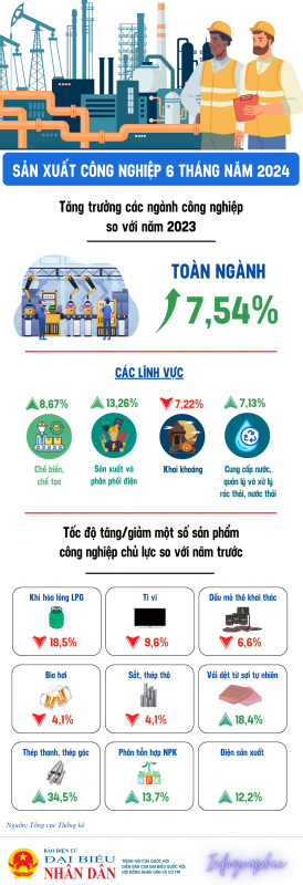 6 tháng năm 2024, giá trị tăng thêm ngành công nghiệp tăng 7,54% -0