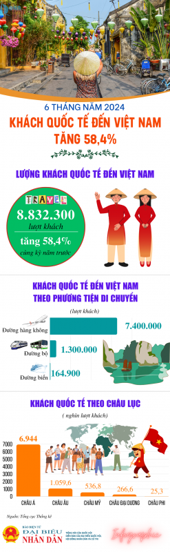 Khách quốc tế đến Việt Nam đạt hơn 8,8 triệu lượt người -0