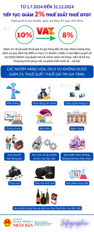 Tiếp tục giảm 2% thuế suất thuế giá trị gia tăng đến 31.12.2024 -0