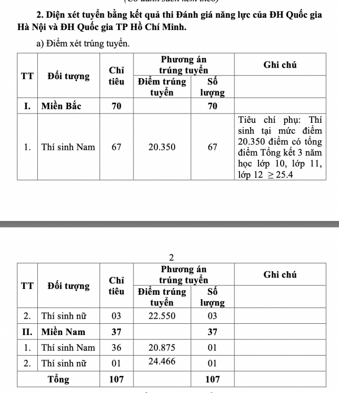 Cập nhật Điểm chuẩn xét tuyển sớm vào các trường quân đội năm 2024
 -0