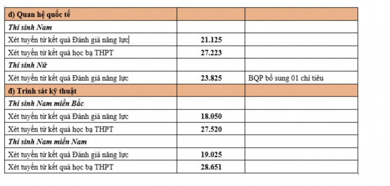 Cập nhật Điểm chuẩn xét tuyển sớm vào các trường quân đội năm 2024
 -1