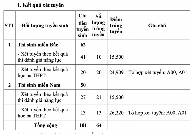 Cập nhật Điểm chuẩn xét tuyển sớm vào các trường quân đội năm 2024
 -0