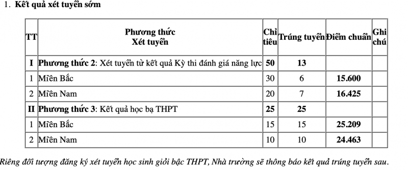 Cập nhật Điểm chuẩn xét tuyển sớm vào các trường quân đội năm 2024
 -0