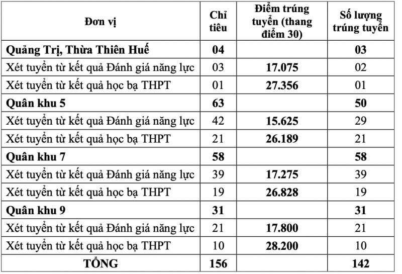 Cập nhật điểm chuẩn xét tuyển sớm vào các trường quân đội năm 2024 -0