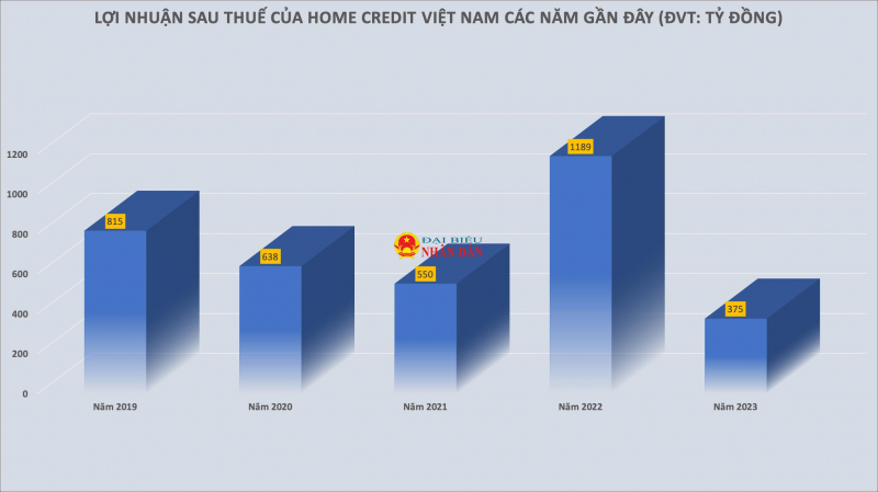 Lợi nhuận xuống đáy 5 năm, Home Credit Việt Nam ồ ạt huy động hàng nghìn tỷ đồng từ trái phiếu  -0