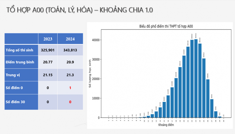 Phổ điểm tổ hợp A00 xét tuyển đại học 2024 -0