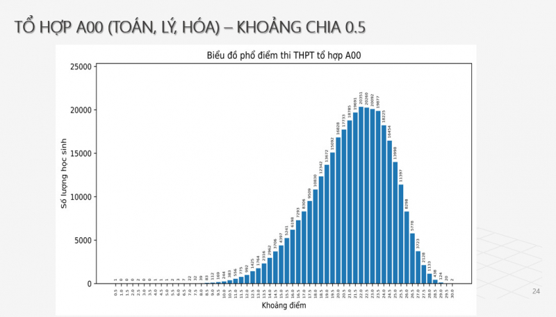 Phổ điểm tổ hợp A00 xét tuyển đại học 2024 -0