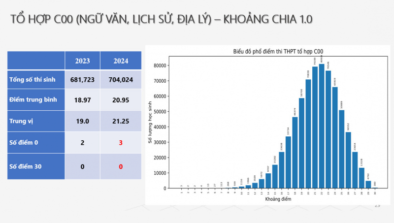 Phổ điểm tổ hợp C00 thi tốt nghiệp THPT: Điểm trung bình là 20,95 -0