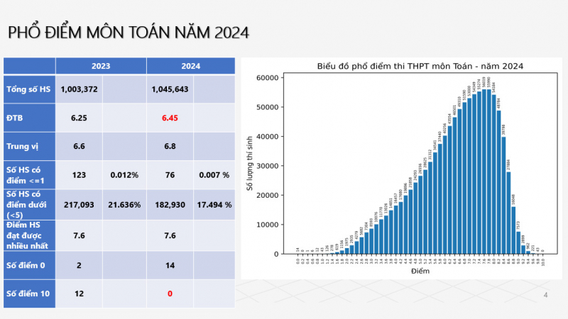 Phổ điểm tổ hợp A00 xét tuyển đại học 2024 -0