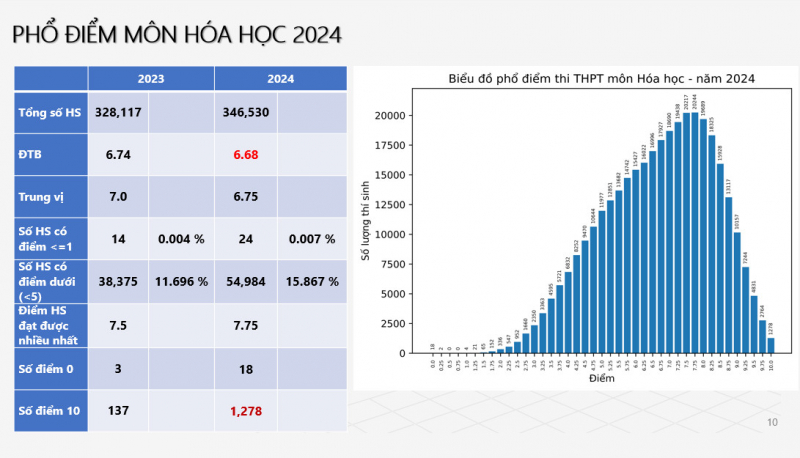 Phổ điểm tổ hợp A00 xét tuyển đại học 2024 -0