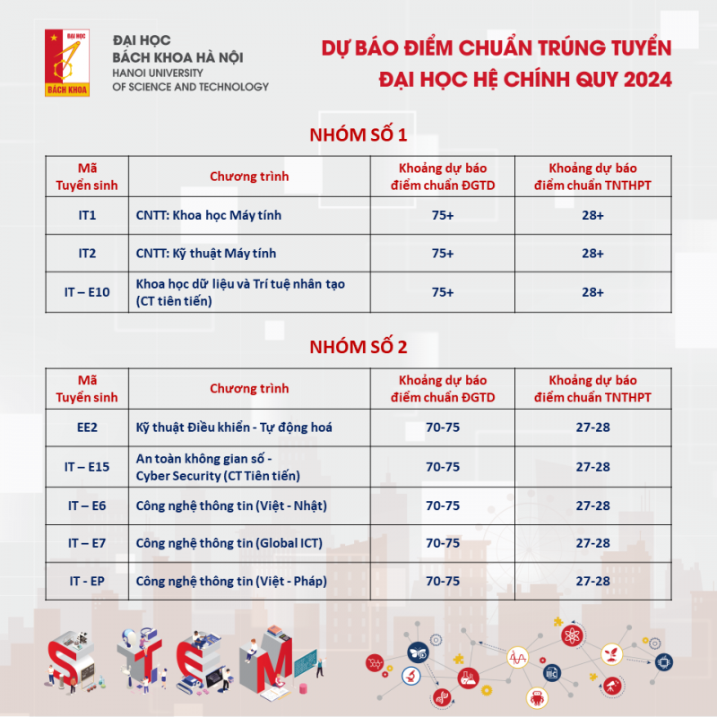 Đại học Bách khoa Hà Nội công bố dự báo điểm chuẩn năm 2024 -1