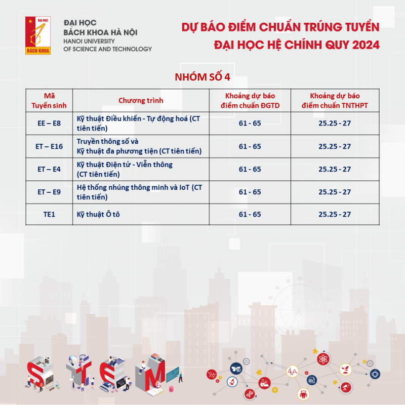 Đại học Bách khoa Hà Nội công bố dự báo điểm chuẩn năm 2024 -3