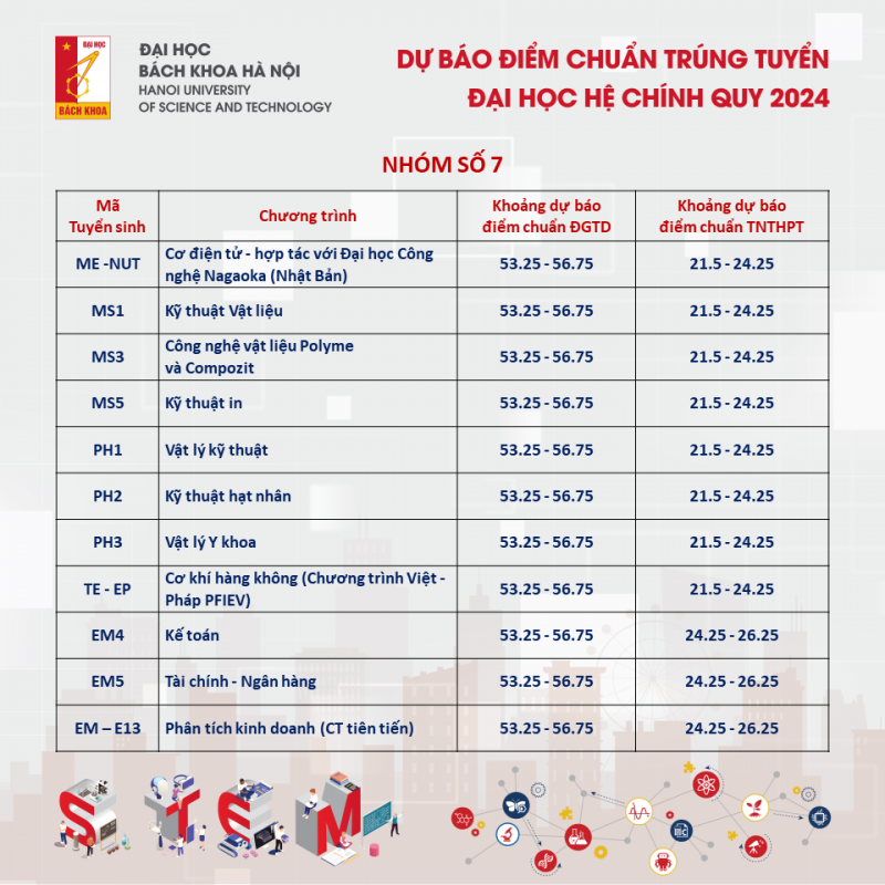 Đại học Bách khoa Hà Nội công bố dự báo điểm chuẩn năm 2024 -7