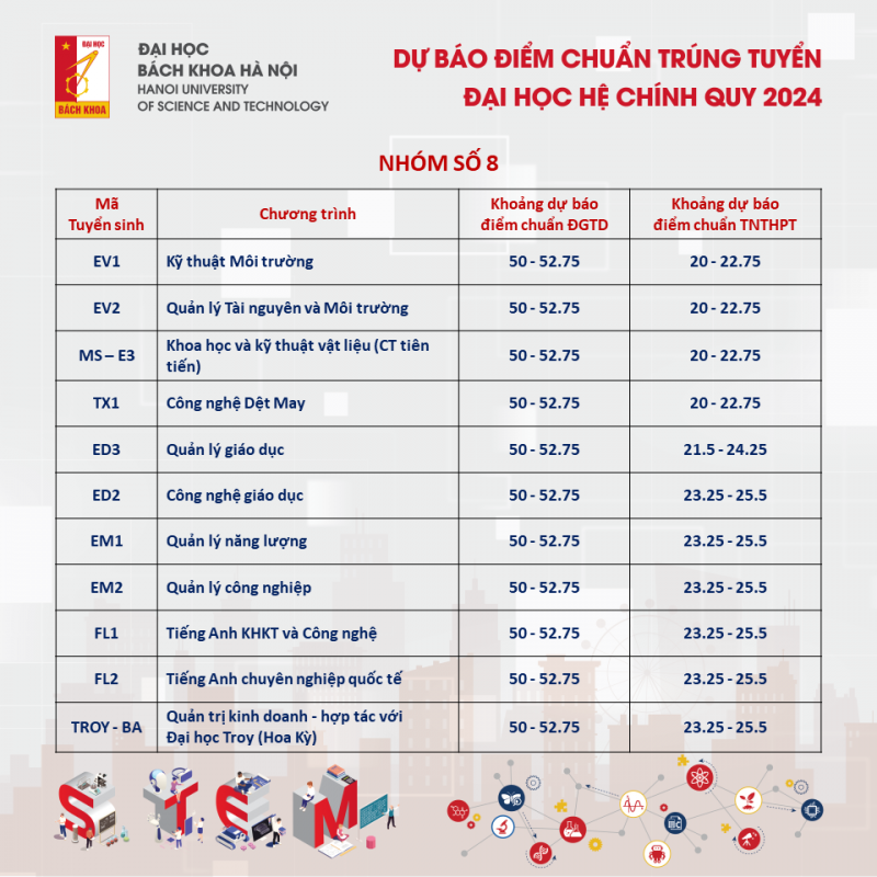 Đại học Bách khoa Hà Nội công bố dự báo điểm chuẩn năm 2024 -8