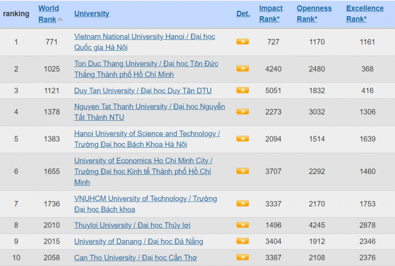 Webometrics 2024: Đại học Quốc gia Hà Nội tiếp tục duy trì vị trí số 1 Việt Nam -0