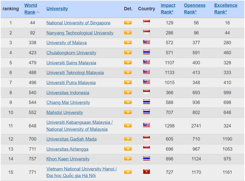 Webometrics 2024: Đại học Quốc gia Hà Nội tiếp tục duy trì vị trí số 1 Việt Nam -0