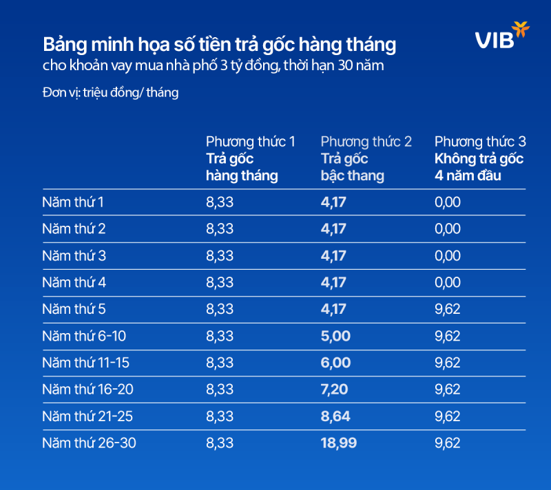 Mua nhà phố hay căn hộ chung cư, đến VIB lãi suất chỉ 5,9%, miễn gốc đến 5 năm -0