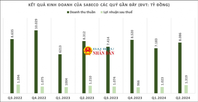 Giàu như Sabeco, dù siết chặt nồng độ cồn vẫn lãi nghìn tỷ, có hơn 23.000 tỷ đồng gửi ngân hàng -0